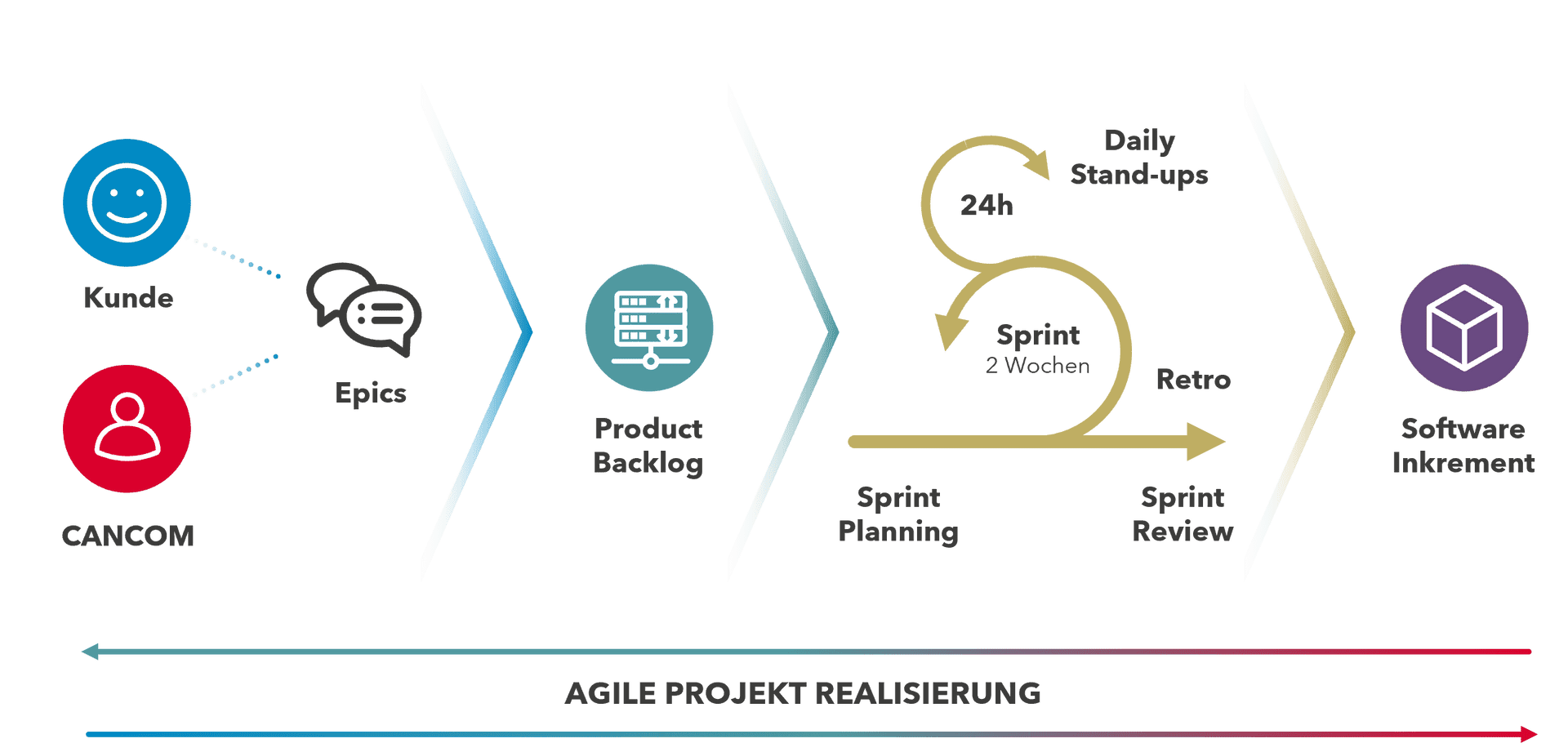 Diagramm eines Prozesses zur Softwareentwicklung, dargestellt mit Text und grafischen Elementen.