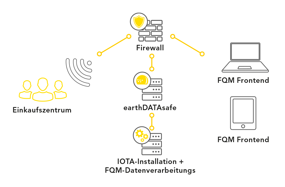 Diagramm der Netzwerkarchitektur für Frequenzmessung, das Datenschutz und Sicherheitsmaßnahmen hervorhebt.