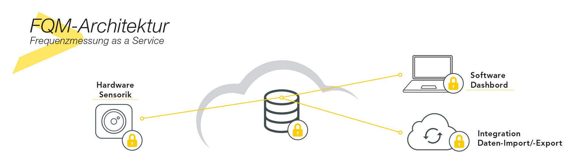 Grafik zur Sicherheit in der Cloud-Computing, die Schutzmaßnahmen und Datenschutzkonzepte visualisiert.